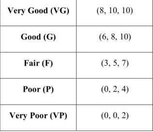 Table 5. Linguistic Variables for the Evaluation of Alternatives  Very Good (VG)  (8, 10, 10)  Good (G)  (6, 8, 10) Fair (F)  (3, 5, 7) Poor (P)  (0, 2, 4) Very Poor (VP)  (0, 0, 2)