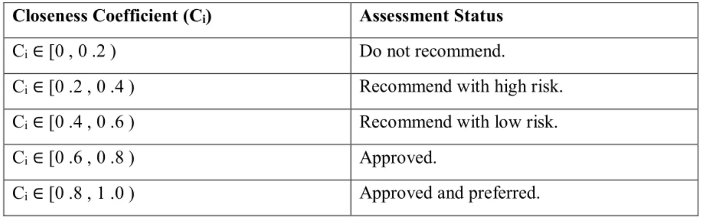 Table 6. Assessment Status of Selected Alternative according to Its Closeness Coefficient  Closeness Coefficient (C i )  Assessment Status 