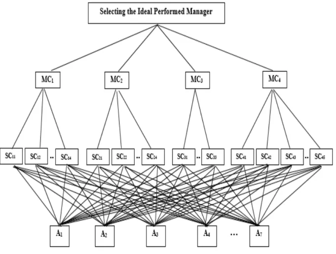 Figure 5. The Hierarchy of Main, Sub Criteria and Alternative for Selecting the Ideal Performed  Manager 