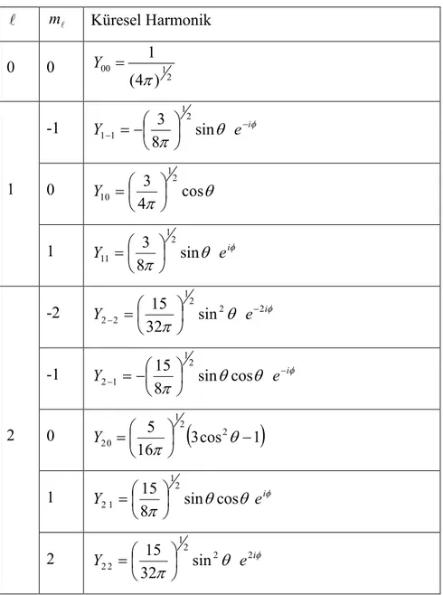 Çizelge 1.1:  Bazı Küresel Harmonikler l m   l Küresel Harmonik  0  0  1 200 )4(1= πY -1  θ φ π e iY−− −= sin831211 0  θ π cos431201 =1 Y 1  θ φ π e iYsin831211 = -2  θ φ π e iY221222sin3215−− = -1  θ θ φ π e iY−− −= sin cos81