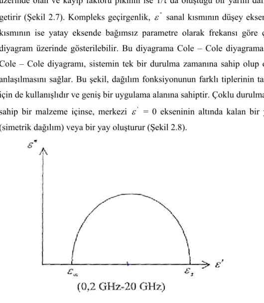 Şekil 2.7 İsopropil alkolün ölçümünün Cole-Cole diyagramı  