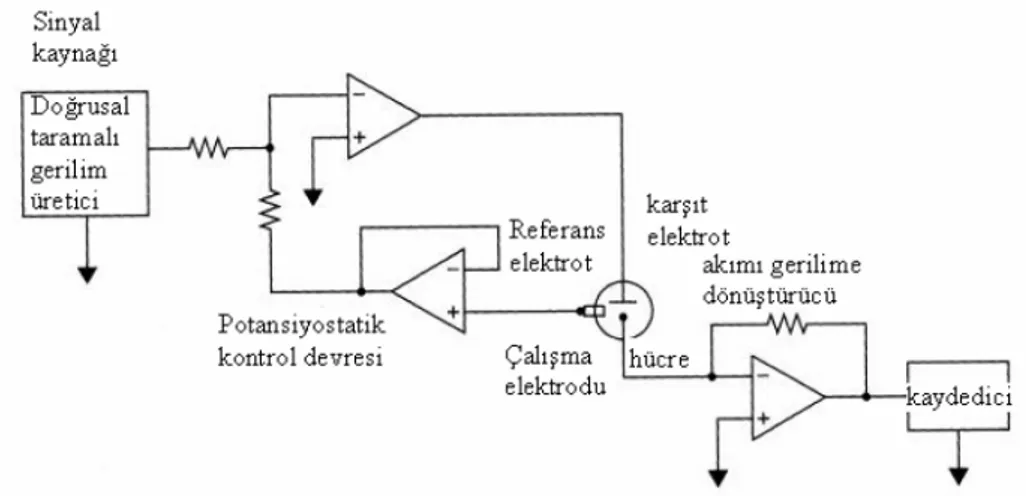 Şekil 2.13. Üçlü elektrot sisteminde doğrusal taramalı voltametri sistemi. 