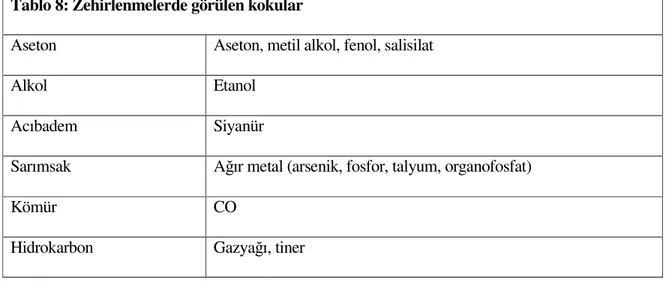 Tablo 8: Zehirlenmelerde görülen kokular 