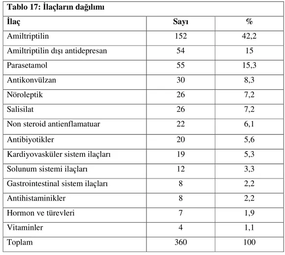 Tablo 17: İlaçların dağılımı  İlaç  Sayı  %  Amiltriptilin  152  42,2  Amiltriptilin dışı antidepresan  54  15  Parasetamol  55  15,3  Antikonvülzan  30  8,3  Nöroleptik  26  7,2  Salisilat  26  7,2 