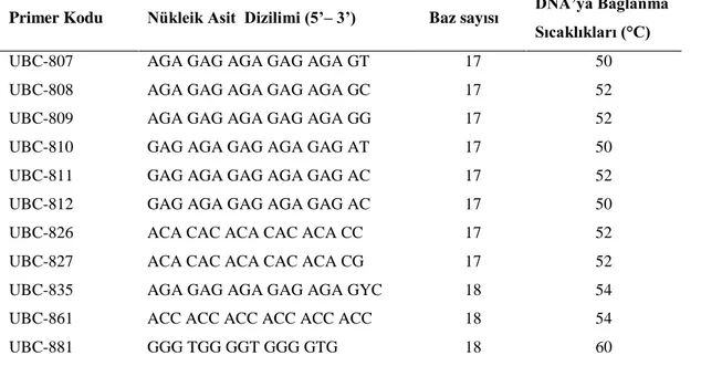 Çizelge  3.8  ÇalıĢmada  Kullanılan  ISSR  Primerlerinin  Nükleik  Asit  Dizilimleri,  Nükleik Asit Sayıları ve DNA’ya Bağlanma Sıcaklıkları  