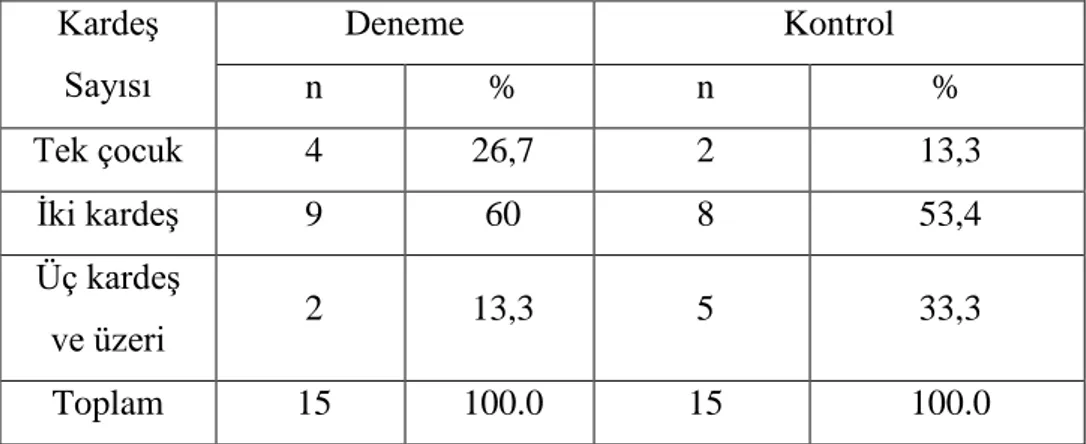 Tablo  1  incelendiğinde,  deneme  grubu  çocukların  %  46,6‟sının  kız,  %  53,4‟ünün  erkek;  kontrol  grubu  çocukların  %  53,4‟ünün  kız,    %  46,6‟sının  erkek  olduğu  görülmektedir