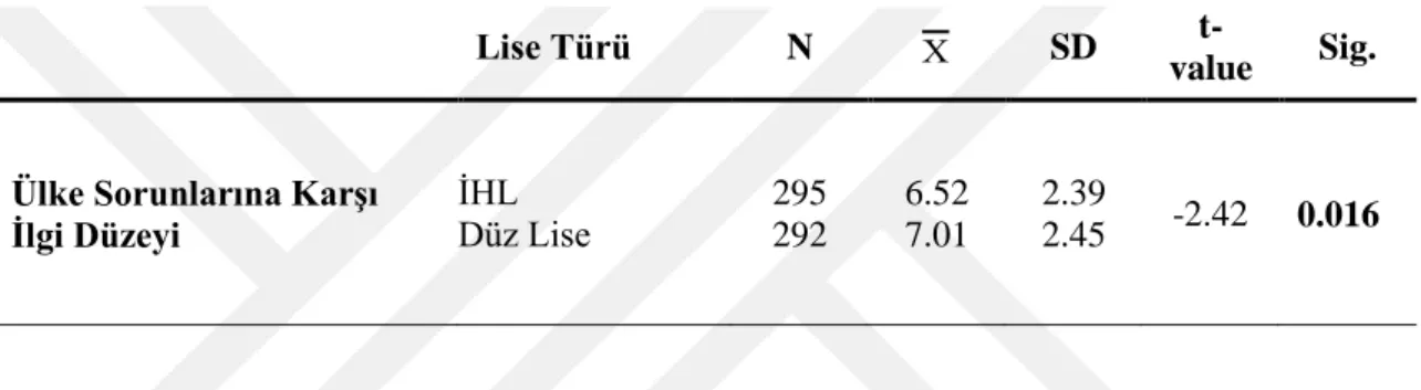 Tablo 6. Eğitim Görülen Liseye Göre Ülke Sorunlarına Karşı İlgi Düzeyi 