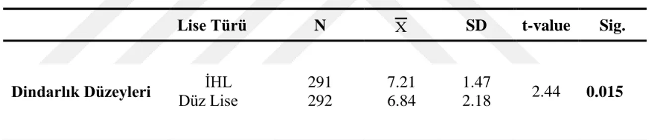 Tablo 9. Eğitim Görülen Liseye Göre Dindarlık Düzeylerindeki Farklılık  