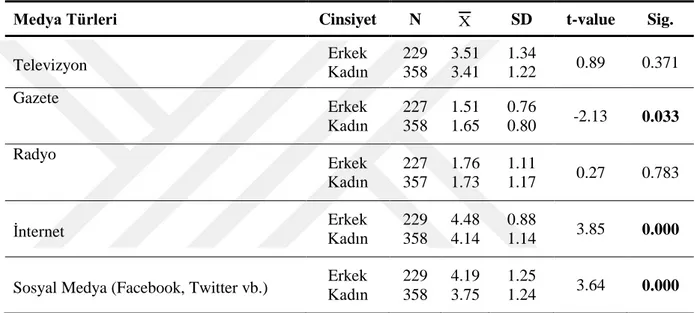 Tablo  10’da,  çalışmaya  katılan  lise  öğrencilerinin  haftalık  medya  kullanım  sıklıklarının  betimleyici  istatistikleri  ortaya  konulmuştur