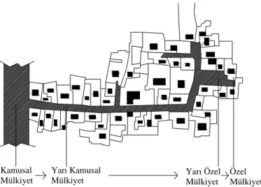 Şekil 4.5.  Mülkiyet hiyerarşisi  (Berktay 1996) (Çizen: Gürbüz, 2007).