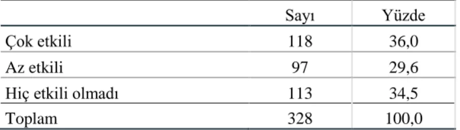 Tablo  19:  Temel  Liseyi  Seçmemde  Önceki  Lisemde  Yeteri  Kadar  Mesleki  Rehberlik Eğitimi Almamış Olmam Etkili Oldu 