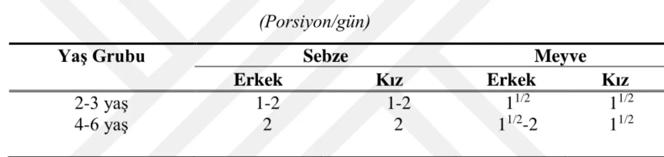 Tablo 4.  İki-Altı Yaş Grubundaki Çocuklara Önerilen Günlük Sebze ve Meyve Miktarı  (Porsiyon/gün) 