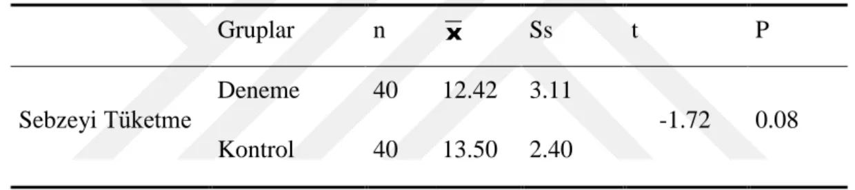 Tablo 7. Grupların Sebzeleri Tüketme Durumlarına İlişkin Öntest Puanlarının  Karşılaştırılmasına Yönelik Bağımsız t-Testi Sonuçları 