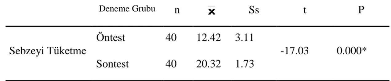 Tablo 11. Deneme Grubunda Yer Alan Çocukların Sebzeyi Tüketme Erişi (ÖnTest- (ÖnTest-SonTest) Puanlarının Karşılaştırılmasına Yönelik Bağımlı Gruplar için t Testi Sonuçları 