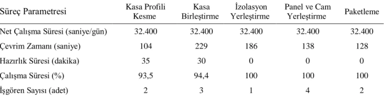 Tablo 2. Ġmalat süreci verileri 