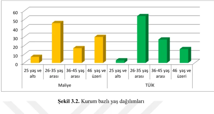 Şekil 3.2. Kurum bazlı yaş dağılımları 
