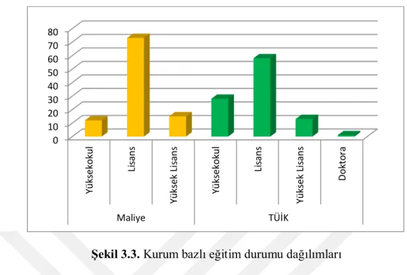 Şekil 3.3. Kurum bazlı eğitim durumu dağılımları 