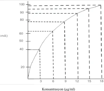 Grafik 2.2 Plazmadaki ilaç konsantrasyonunun artması sonucu etki şiddetinde meydana  gelen değişmeleri gösteren konsantrasyon-etki eğrisi (etki şiddeti maksimum etkinin  yüzdesi olarak ifade edilmiştir (Kayaalp 2001a)