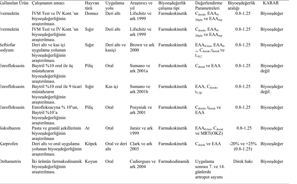 Tablo 2.1 Bazı araştırıcılar tarafından değişik hayvan türlerinde farklı ürün/ürünler kullanılarak yapılan biyoeşdeğerlik çalışma sonuçları 