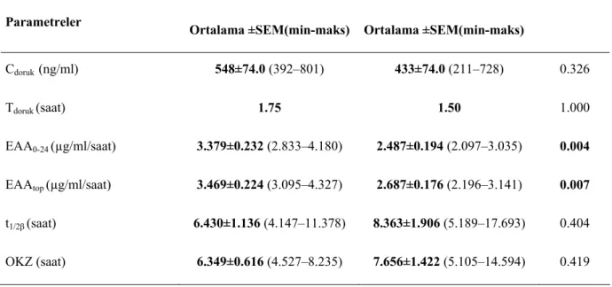 Tablo 4.1 Enrofloksasin içeren iki ürünün düvelere kas içi yolla tek doz 2.5 mg/kg  uygulanması sonrasında elde edilen ortalama (±SEM) farmakokinetik parametreleri (n=6)