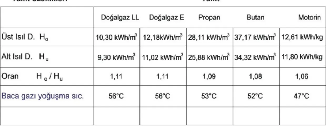Tablo 1.3  Üst ve alt ısıl de ğ er kar ş ıla ş tırması