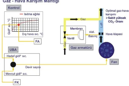 Şekil 3.1  Yo ğ u ş malı kombinin çalı ş ma prensibi