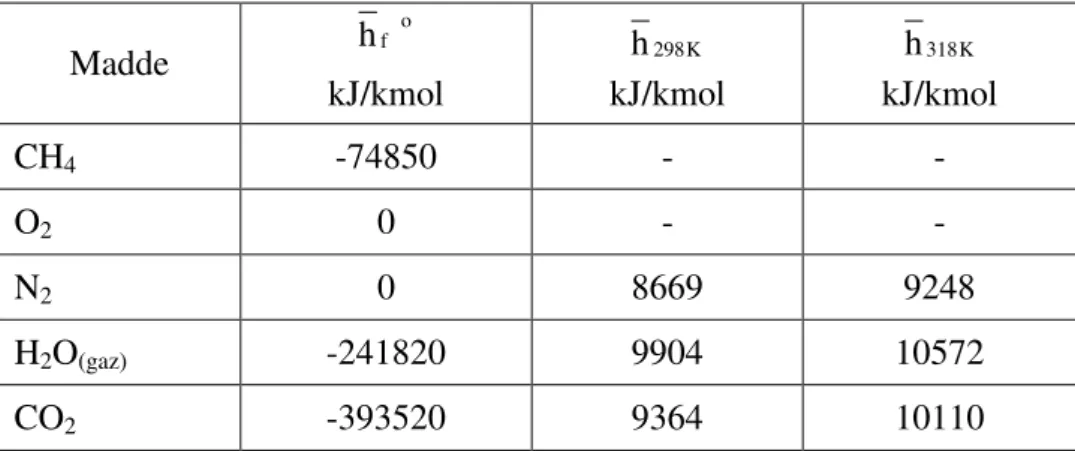 Tablo 5.3  Bazı maddelerin  h  ve  f o h  de ğ erleri  Madde  ohf kJ/kmol  Kh298 kJ/kmol  Kh318 kJ/kmol  CH 4 -74850  -  -  O 2 0  -  -  N 2 0  8669  9248  H 2 O (gaz) -241820  9904  10572  CO 2 -393520  9364  10110 