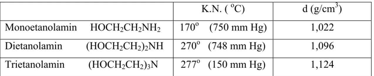 Tablo 2.4.1.  Farklı etanol aminlerin K.N. ve yoğunlukları 
