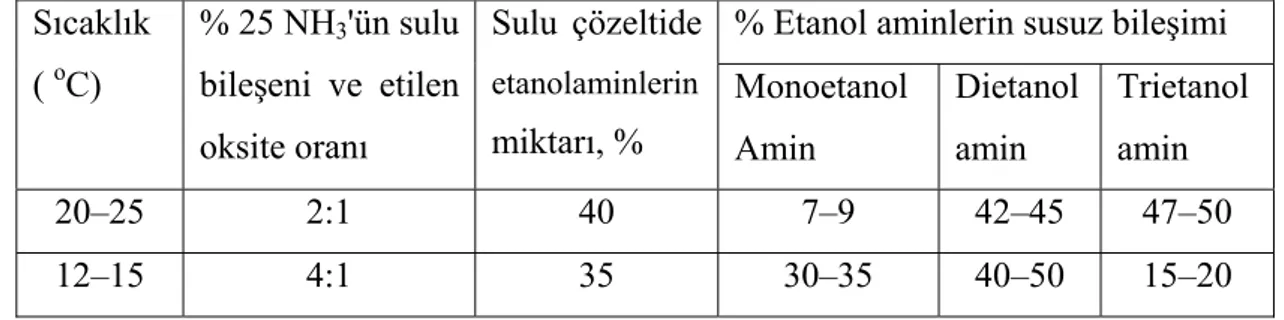 Tablo 2.4.2. Değişik şartlarda alınan etanol aminlerin bileşimi 
