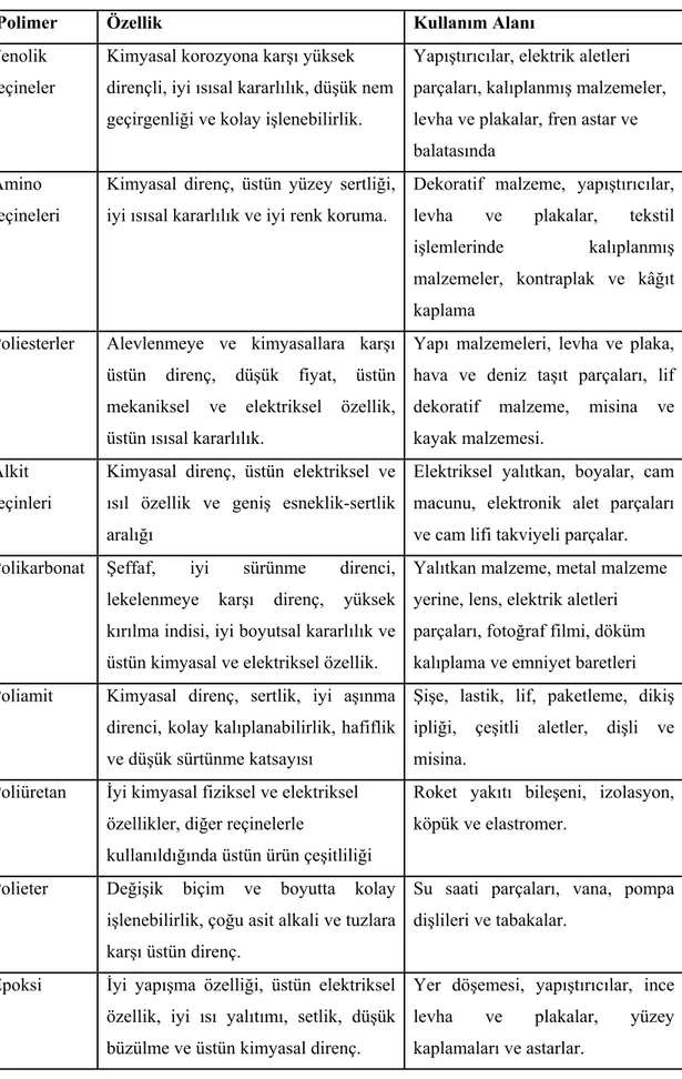 Tablo 2.7.1. Polimer ve reçinelerin özellikleri ve kullanım alanları (Durak 2004). 