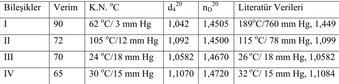 Tablo 6.1. Sentezlenen Doymamış Glisidil akrilatların fiziko-kimyasal özellikleri 