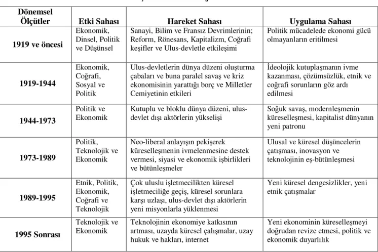 Tablo 1: Dönemsel Gelişmeler ve Teknolojik İlerlemeler  Dönemsel 
