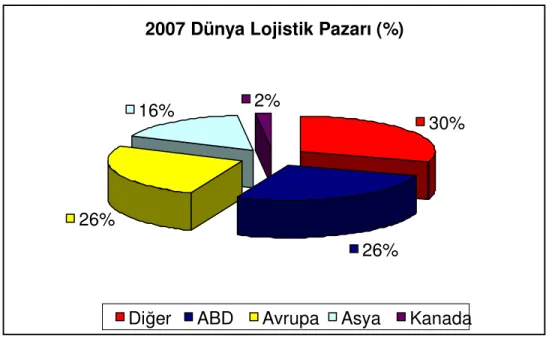 Şekil 1: Dünya Lojistik Pazarı 