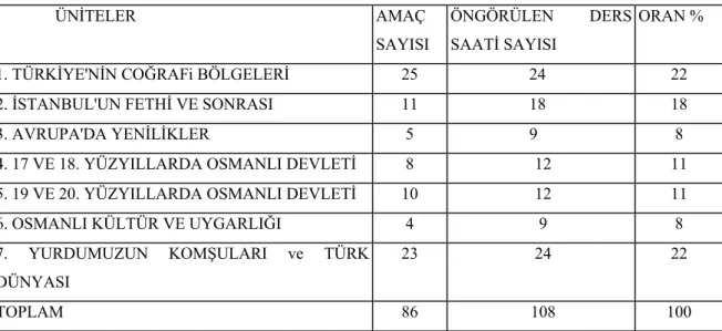 Tablo 3: Sosyal Bilgiler Dersi 7. Sınıf Ünitelerinin Dağılımı 