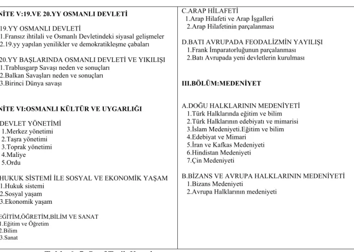 Tablo 6: 7. Sınıf Tarih Konuları 