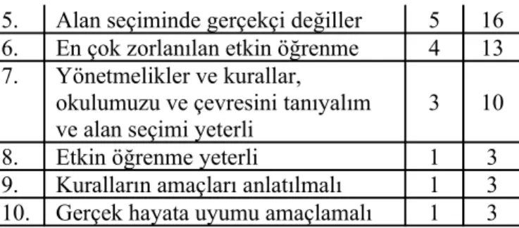 Tablo   4’te   görüldüğü   gibi   9.   sınıf   rehberlik   programının   öğrenci   kazanımları  konusunda   rehber   öğretmenlerle   yapılan   görüşmelerde   ilk   üç   sırada,   kazandırılamıyor,  kazandırılıyor, uygulamadan kaynaklı sorunlar var şeklinde