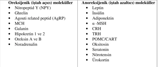 Tablo 2. Enerji Dengesi ve Beslenmenin  kontrolünde rol alan moleküller 