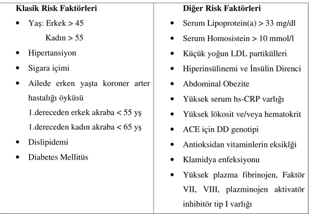 Tablo 3. Aterosklerozun belirlenmiş risk faktörleri        Klasik Risk Faktörleri 