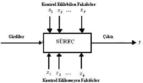 Şekil 3. 1 Bir süreç veya sistemin genel modeli