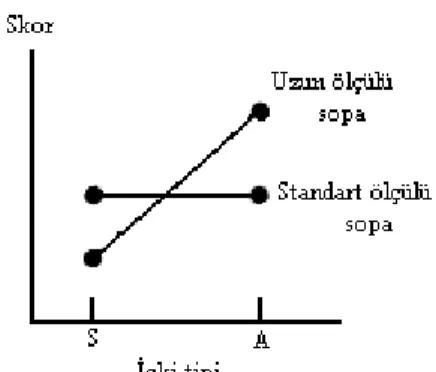 Şekil 3. 3 Golf deneyi için sopa tipi ile İçki tipi arasındaki etkileşim 