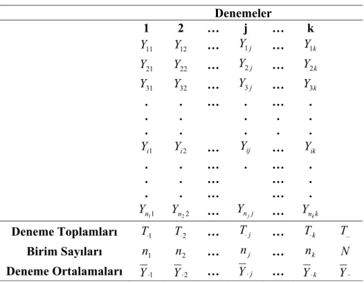 Tablo 4. 2 Tek yönlü varyans analizi için örnek düzeni                                         Denemeler   1  2  …  j  …  k  Y 11 Y 12 …  Y 1 j …  Y 1 k Y 21 Y 22 …  Y 2 j …  Y 2 k Y   31 Y  32 …  Y 3 j …  Y 3 k 