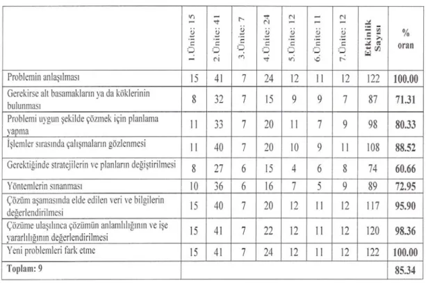 Tablo 3.1.2: 4. sınıfa ait tüm ünitelerin etkinlik örneklerindeki “Problem Çözme Alt  Becerileri”nin oranı  