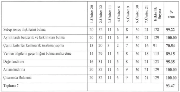 Tablo 3.1.4: 5. sınıfa ait tüm ünitelerin etkinlik örneklerindeki “Eleştirel Düşünme  Alt Becerileri”nin oranı 