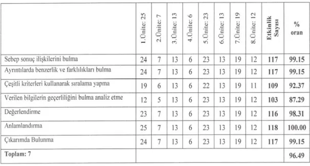 Tablo 3.1.7: 6. sınıfa ait tüm ünitelerin etkinlik örneklerindeki “Eleştirel Düşünme  Alt Becerileri”nin oranı 