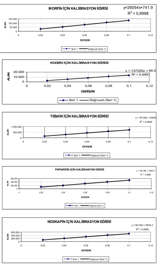 Tablo 4.2 :Her iki metoddaki standartların kalibrasyon grafikleri : 
