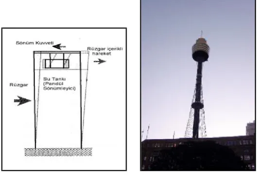 Şekil 3.12.“CenterPoint Tower” Binası ve Kullanılan Ayarlı Pandül Kütle                              Sönümleyici   