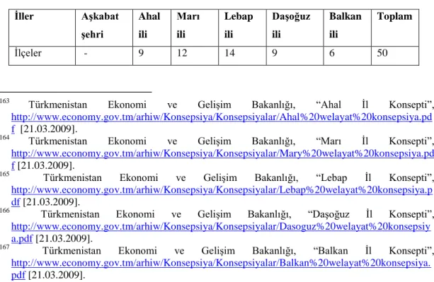 Tablo 1- Türkmenistan’da Ġdari-Bölgesel Birimler  