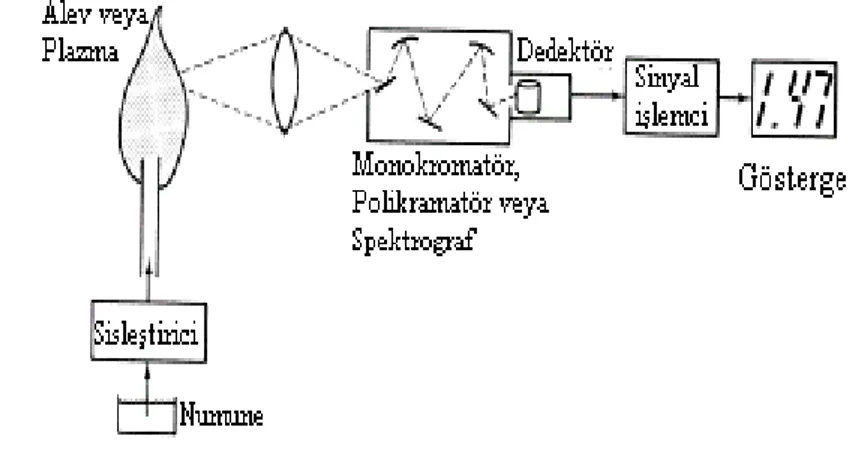 Şekil 1.1. Emisyon spektrofotometre cihazı şeması (Ingle ve Crouch 1988) 