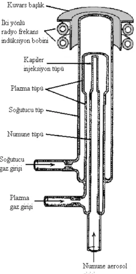 Şekil 1.3.  ICP plazma hamlacı,13 mm iç çaplı (Boumans 1988) 