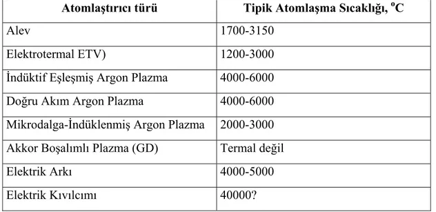 Çizelge 1.3. ICP-AE Spektroskopide kullanılan atomlaştırıcı ve sıcaklıkları 